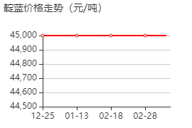 靛藍(lán) 價(jià)格行情