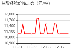 鹽酸羥胺 價格行情