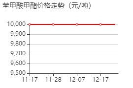 苯甲酸甲酯 價(jià)格行情