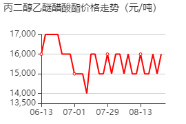 乙酸-1-乙氧基-2-丙醇酯 價(jià)格行情