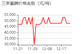 三苯基膦 價格行情