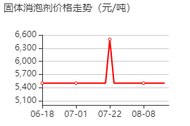 固體消泡劑 價格行情