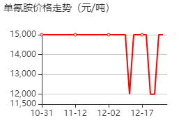 氰胺 價(jià)格行情