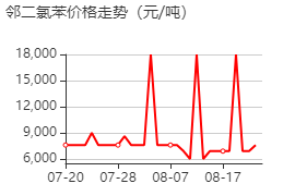 鄰二氯苯 價格行情