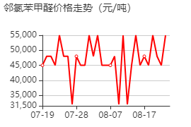 鄰氯苯甲醛 價(jià)格行情