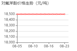 4-氟苯酚 價(jià)格行情