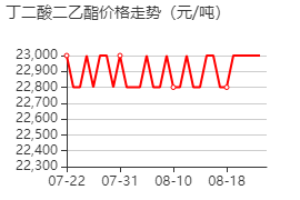 丁二酸二乙酯 價(jià)格行情