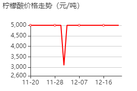 檸檬酸 價格行情