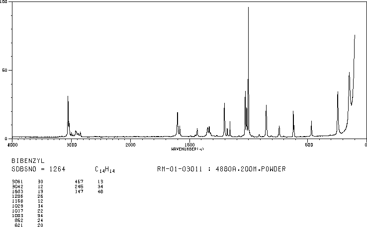 1,2-Diphenylethane(103-29-7) <sup>13</sup>C NMR