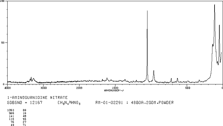 Aminoguanidinium nitrate(10308-82-4) MS