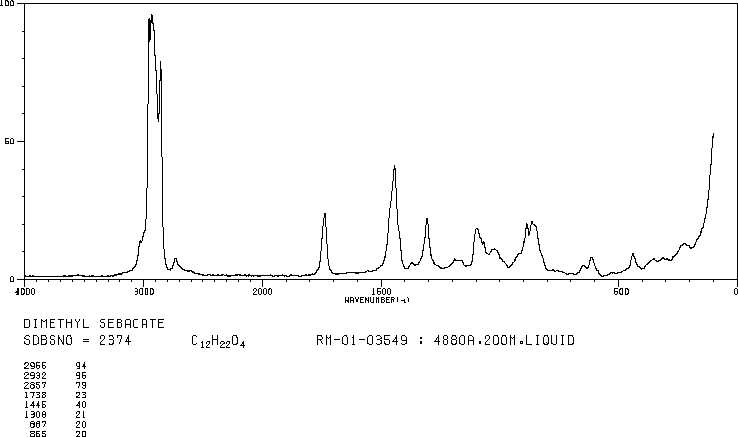 Dimethyl sebacate(106-79-6) <sup>13</sup>C NMR