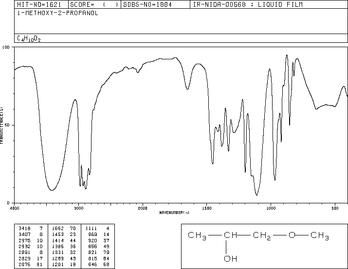 1-Methoxy-2-propanol(107-98-2) IR1