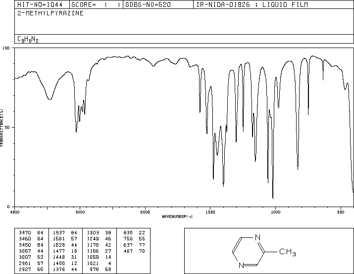 2-Methylpyrazine(109-08-0) MS