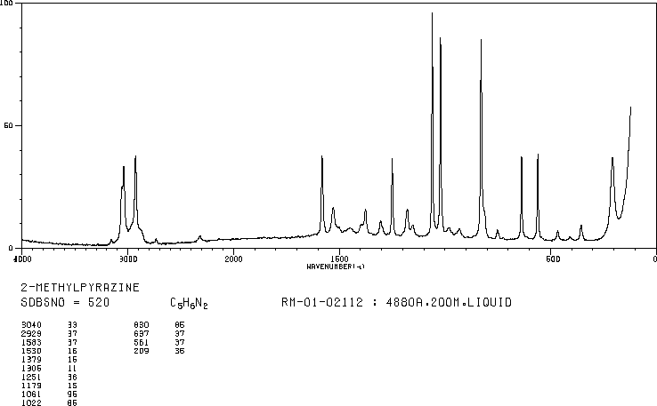 2-Methylpyrazine(109-08-0) MS