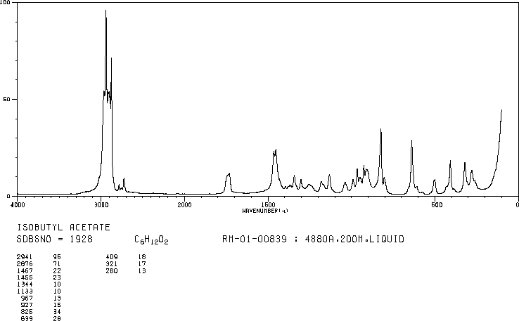 Isobutyl acetate(110-19-0) <sup>13</sup>C NMR