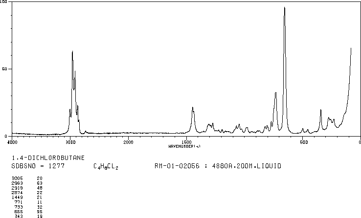 1,4-Dichlorobutane(110-56-5) <sup>13</sup>C NMR