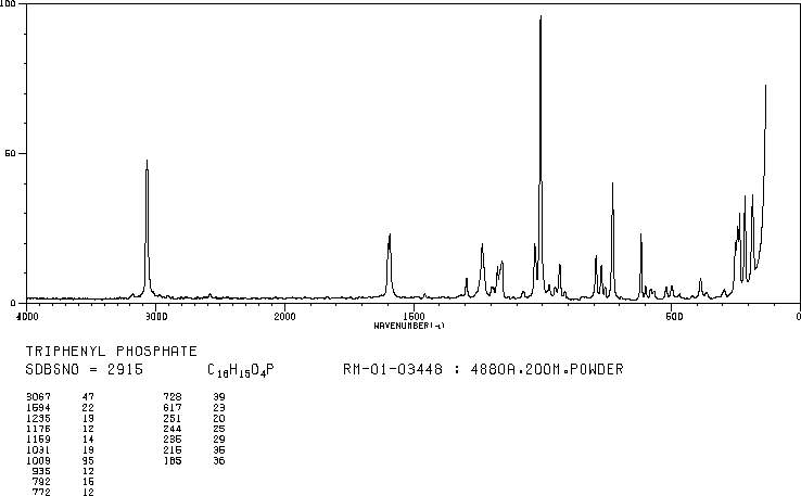 Triphenyl phosphate(115-86-6) MS