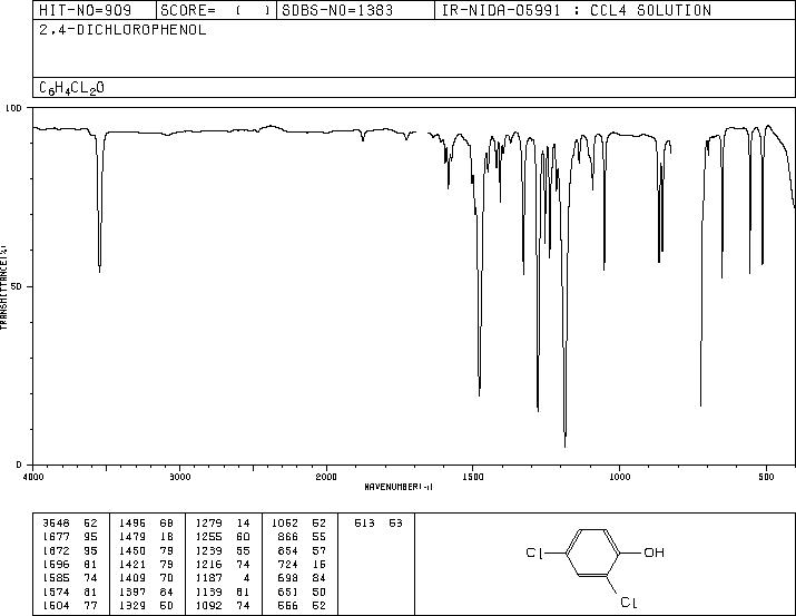 2,4-Dichlorophenol(120-83-2) IR1