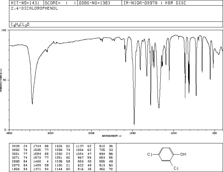 2,4-Dichlorophenol(120-83-2) IR1