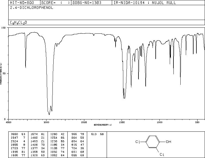 2,4-Dichlorophenol(120-83-2) IR1