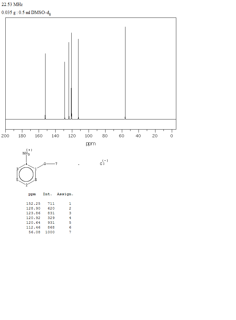 O-ANISIDINE HYDROCHLORIDE(134-29-2) <sup>13</sup>C NMR