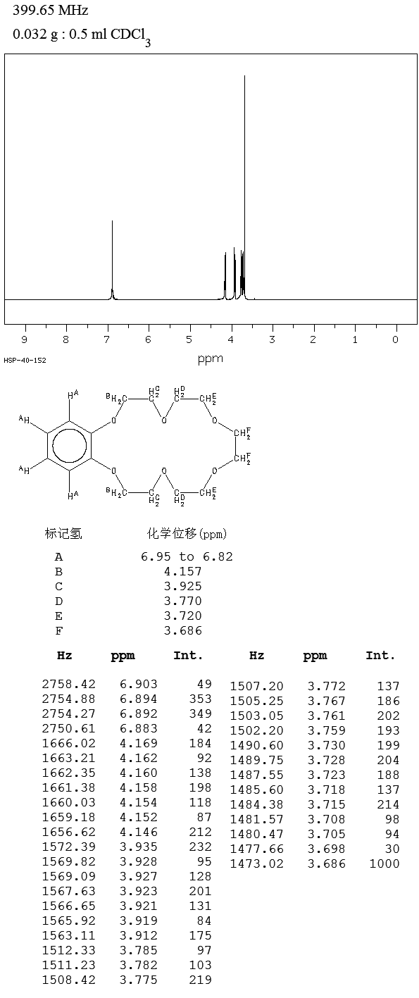 Benzo-18-crown-6(14098-24-9) <sup>1</sup>H NMR