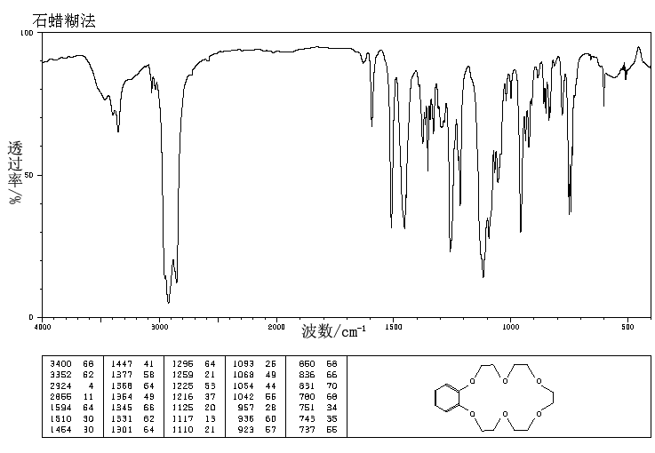 Benzo-18-crown-6(14098-24-9) <sup>1</sup>H NMR