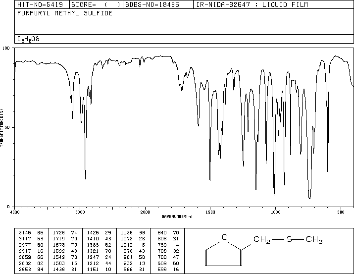 Furfuryl methyl sulfide(1438-91-1) IR1