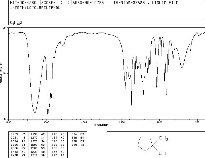 1-Methylcyclopentanol(1462-03-9) Raman