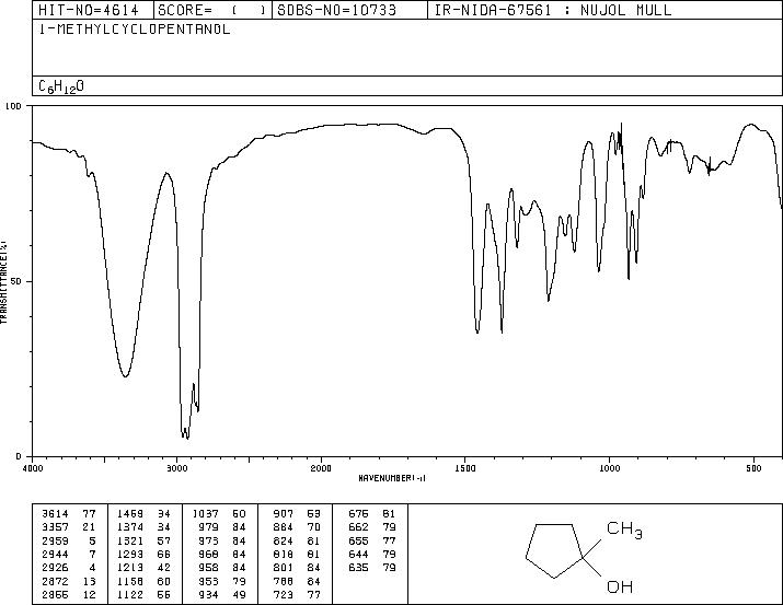 1-Methylcyclopentanol(1462-03-9) Raman