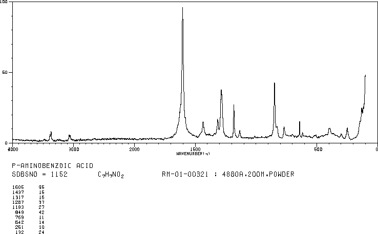 4-Aminobenzoic acid(150-13-0) <sup>1</sup>H NMR