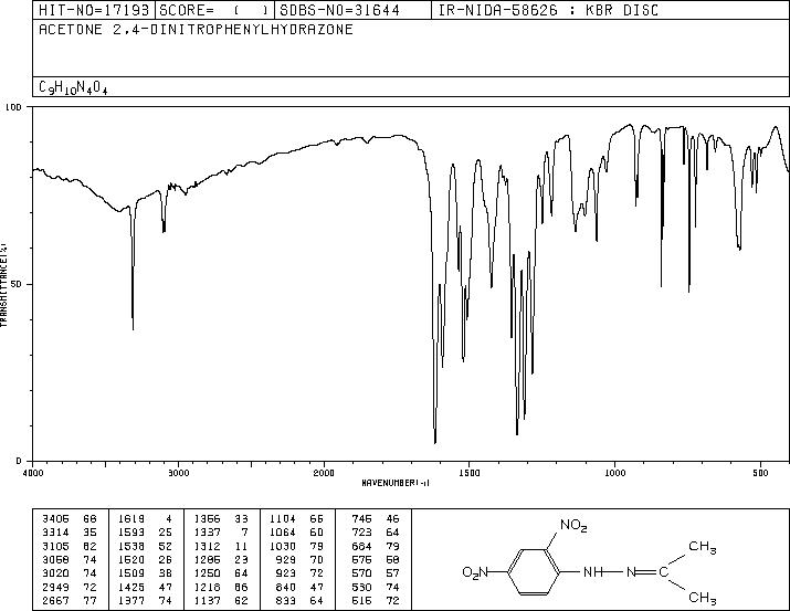 ACETONE 2,4-DINITROPHENYLHYDRAZONE(1567-89-1) <sup>1</sup>H NMR