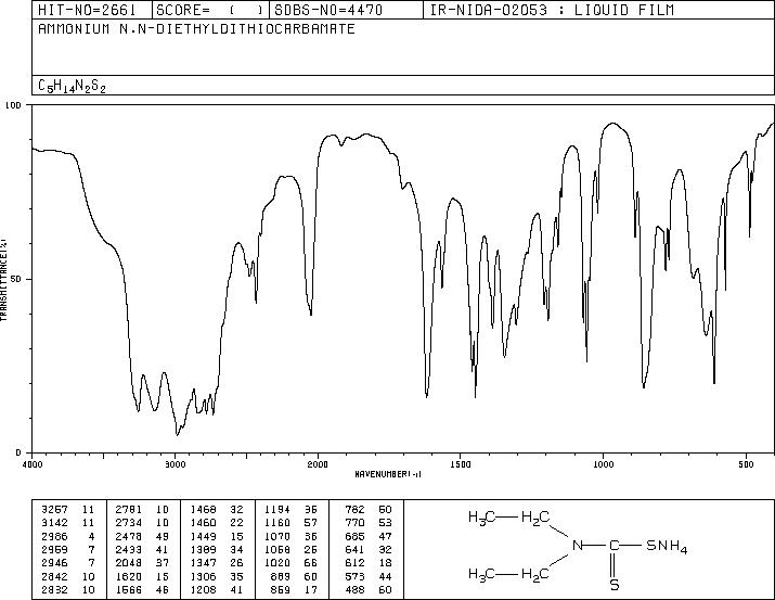 AMMONIUM DIETHYLDITHIOCARBAMATE(21124-33-4) MS