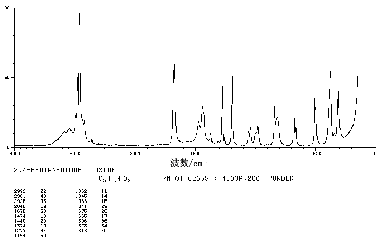 2,4-Pentanedione dioxime(2157-56-4) <sup>1</sup>H NMR