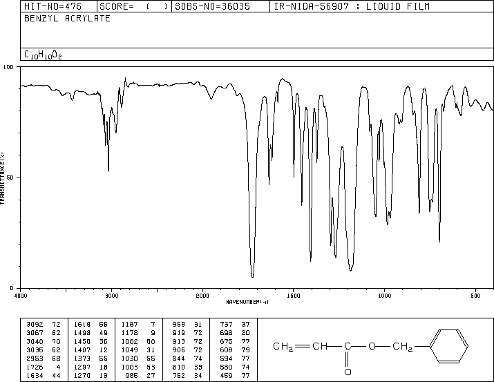 Benzyl acrylate (2495-35-4) MS