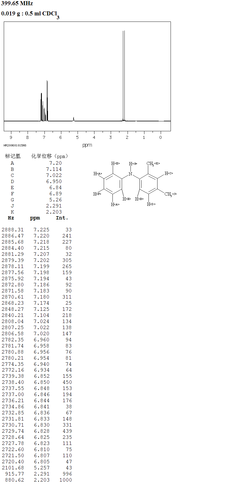 2,4-Dimethyldiphenylamine(25078-04-0) IR2