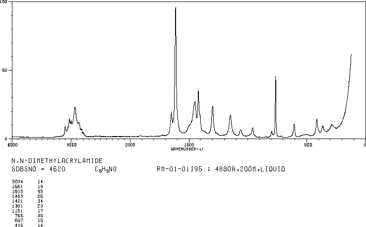 N,N-Dimethylacrylamide(2680-03-7) <sup>1</sup>H NMR