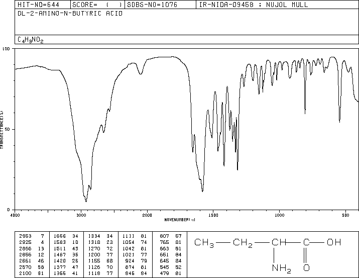 DL-2-Aminobutyric acid(2835-81-6) <sup>1</sup>H NMR