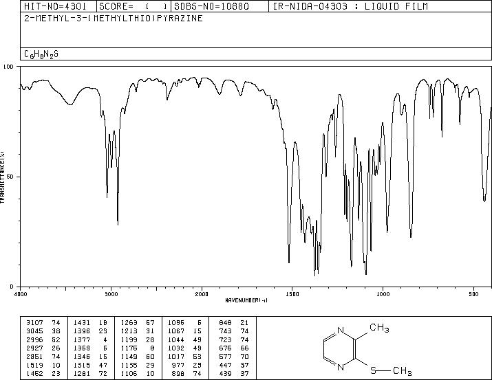 2-Methyl-3-(methylthio)pyrazine(2882-20-4) MS