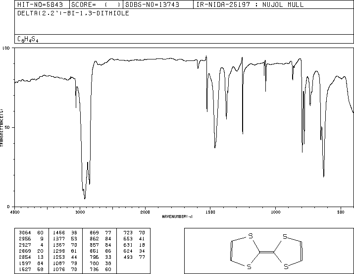 TETRATHIAFULVALENE(31366-25-3) <sup>13</sup>C NMR