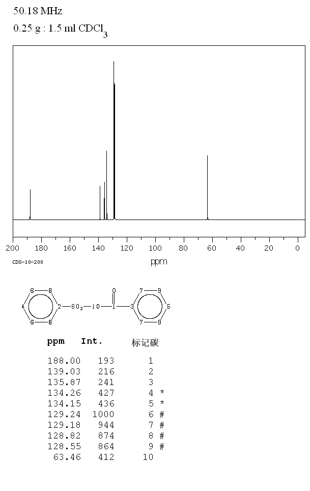 2-(PHENYLSULFONYL)ACETOPHENONE(3406-03-9) MS