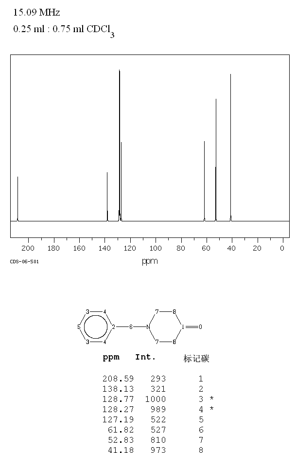 1-Benzyl-4-piperidone(3612-20-2) <sup>13</sup>C NMR