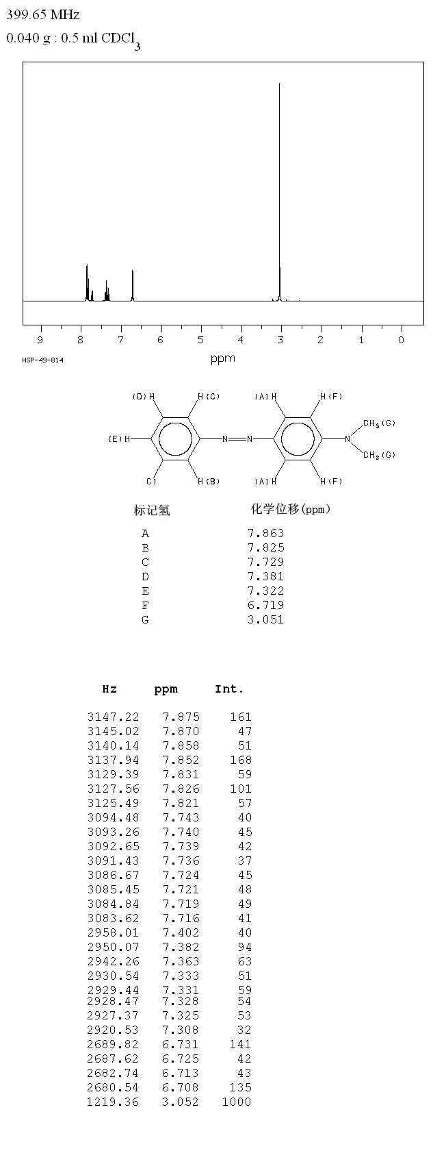 3'-CHLORO-4-DIMETHYLAMINOAZOBENZENE(3789-77-3) <sup>13</sup>C NMR