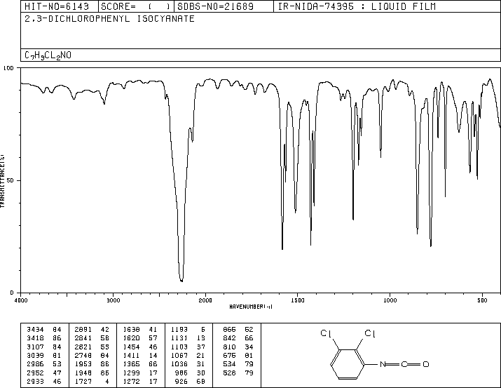 2,3-Dichlorophenyl isocyanate(41195-90-8) MS