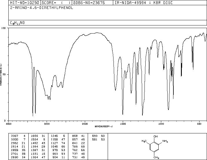 6-AMINO-2,4-XYLENOL(41458-65-5) <sup>13</sup>C NMR