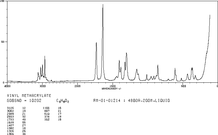 VINYL METHACRYLATE(4245-37-8) MS