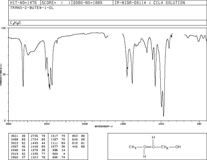 2-Buten-1-ol(504-61-0) <sup>13</sup>C NMR