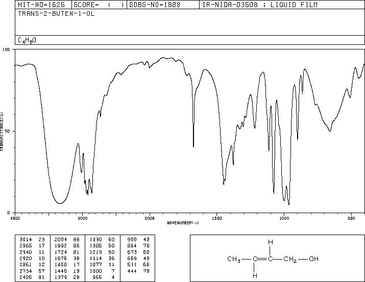 2-Buten-1-ol(504-61-0) <sup>13</sup>C NMR