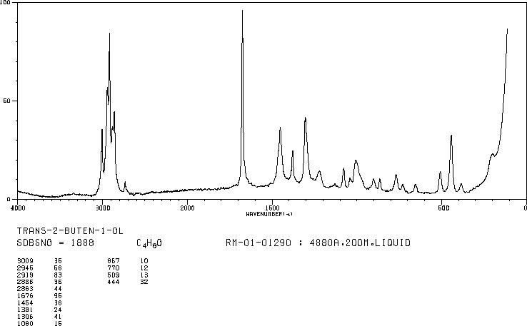 2-Buten-1-ol(504-61-0) <sup>13</sup>C NMR