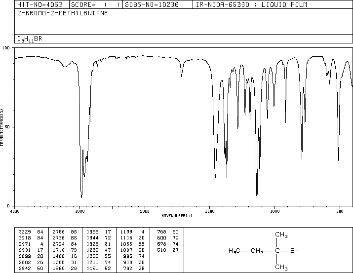 2-BROMO-2-METHYLBUTANE(507-36-8) MS